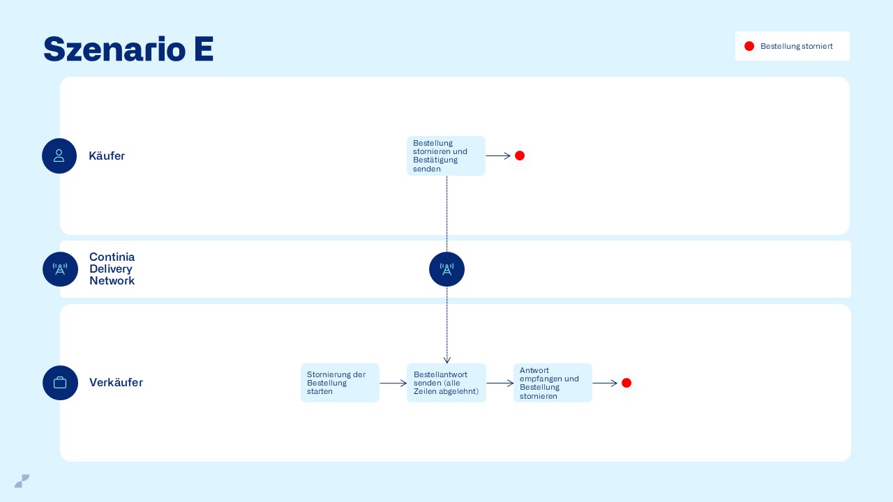 eDocuments advanced ordering - scenario E